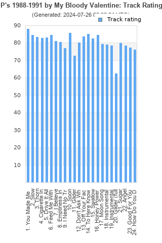 Track ratings