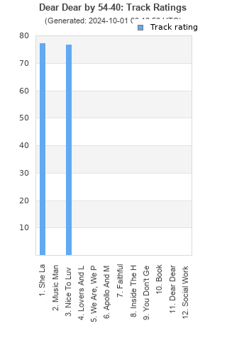 Track ratings