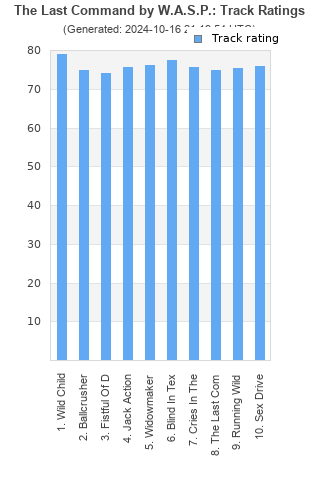 Track ratings