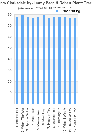 Track ratings