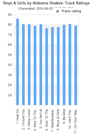 Track ratings