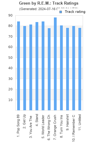 Track ratings