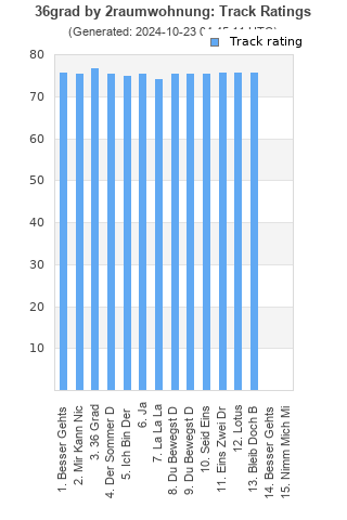 Track ratings