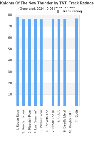 Track ratings