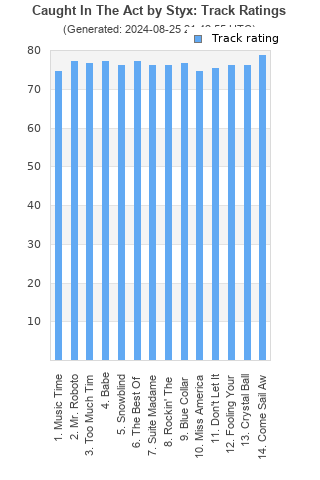 Track ratings