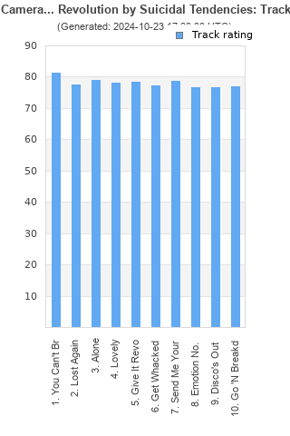 Track ratings