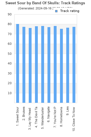 Track ratings