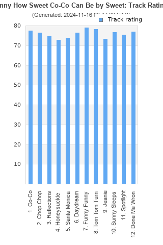 Track ratings