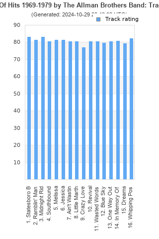 Track ratings