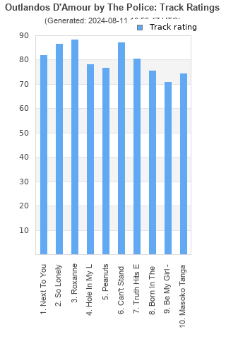 Track ratings