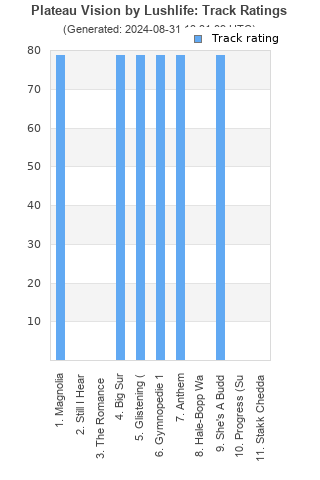 Track ratings