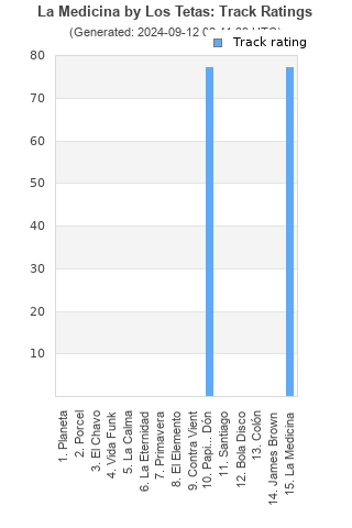 Track ratings