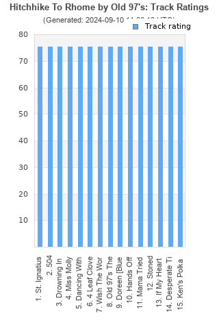 Track ratings