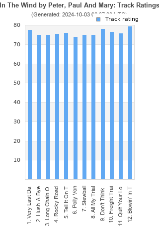 Track ratings