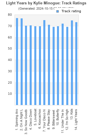 Track ratings