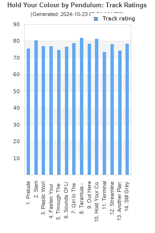 Track ratings