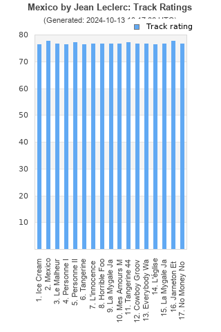 Track ratings