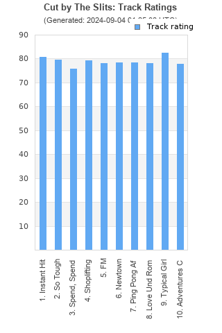 Track ratings