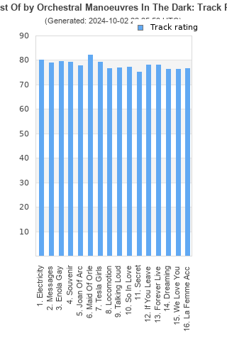 Track ratings