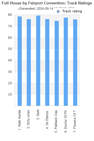 Track ratings