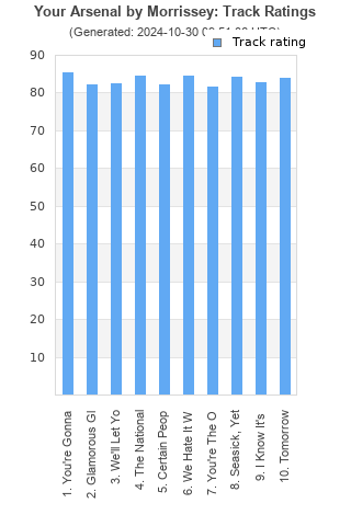 Track ratings