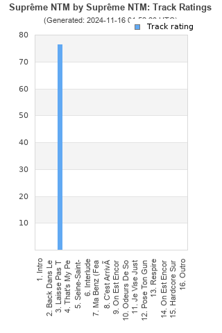 Track ratings