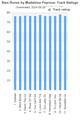 Track ratings