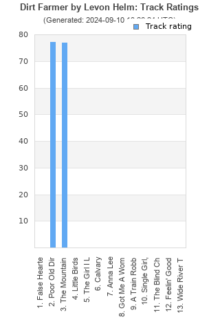 Track ratings