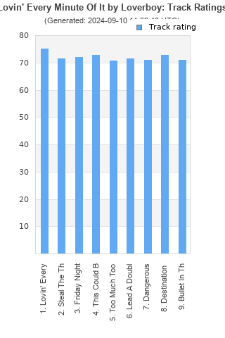 Track ratings