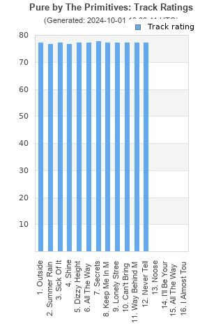 Track ratings