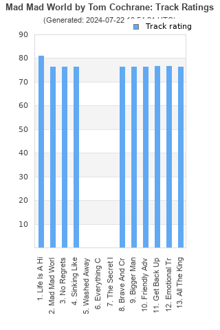 Track ratings