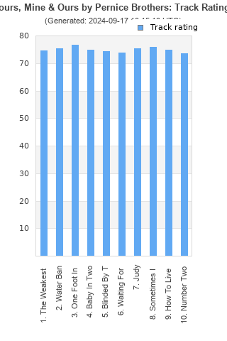 Track ratings