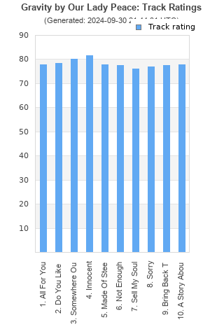 Track ratings