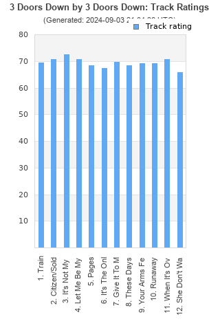 Track ratings