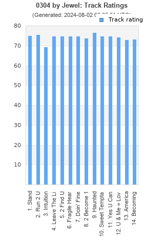 Track ratings