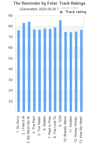 Track ratings