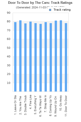 Track ratings