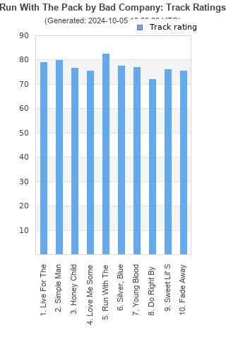 Track ratings