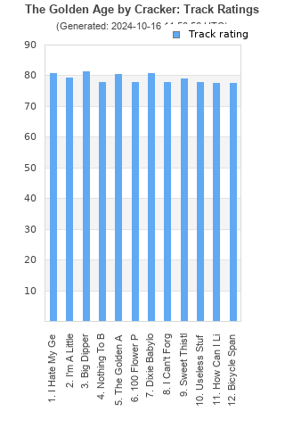 Track ratings