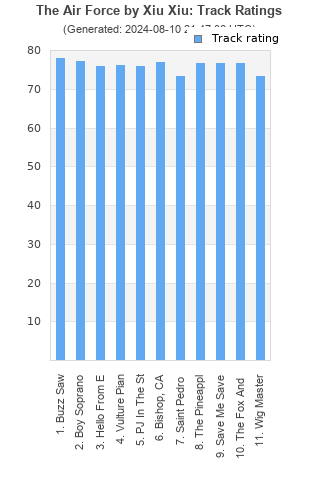 Track ratings