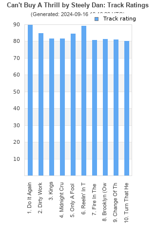 Track ratings