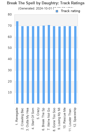 Track ratings