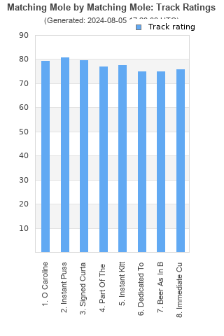 Track ratings