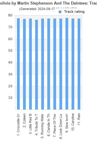 Track ratings