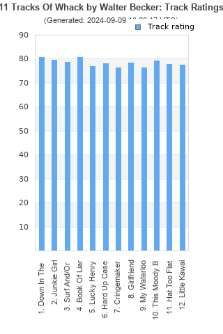 Track ratings