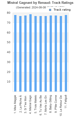 Track ratings