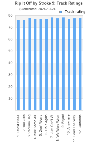 Track ratings