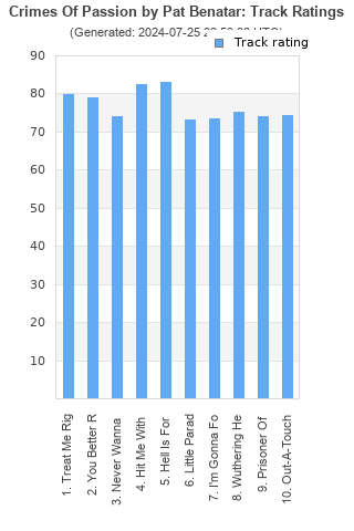 Track ratings