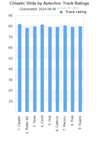 Track ratings