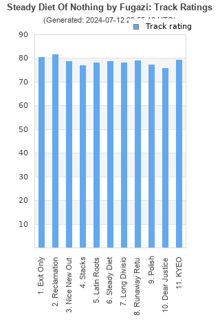 Track ratings